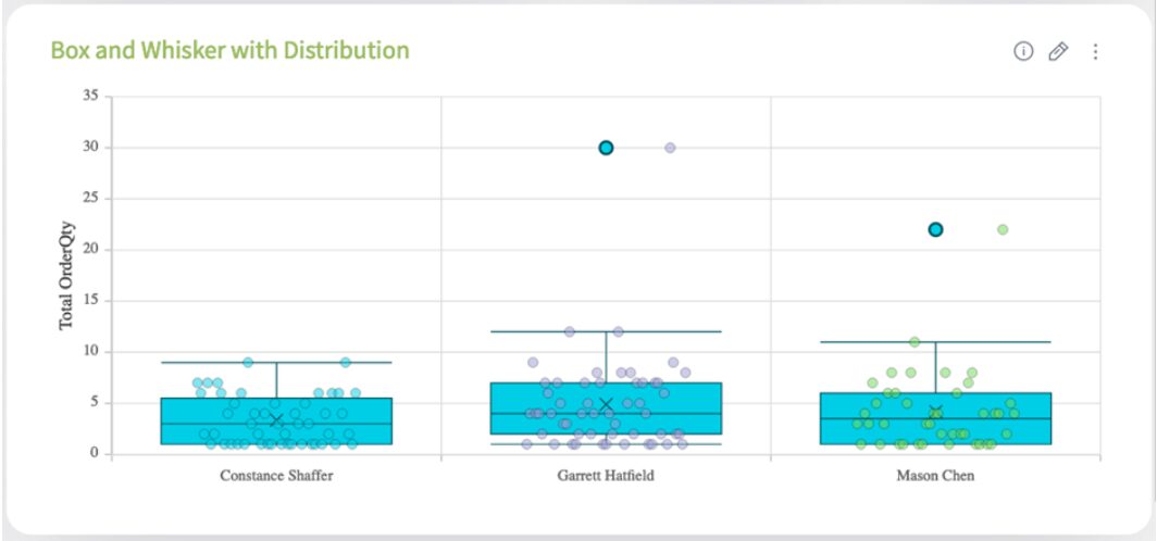 Adaptive box and whisker plot with distribution
